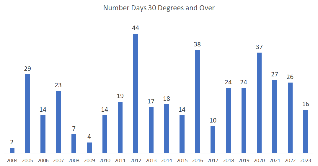 chart of number of days 30 and over 