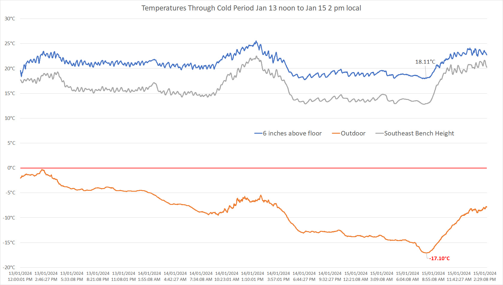 graph of temperature in the greenhouse during extreme cold Jan 2024