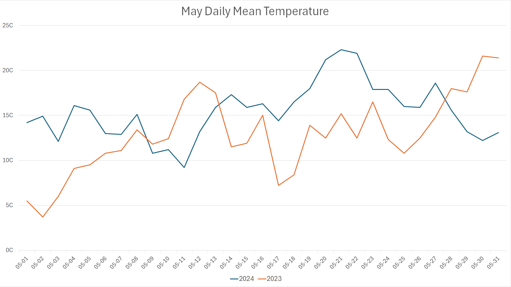 Average mean temperature May 2024