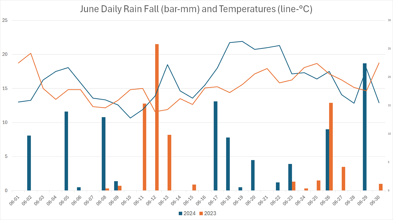 graph of daily rain and temperature for June 2024